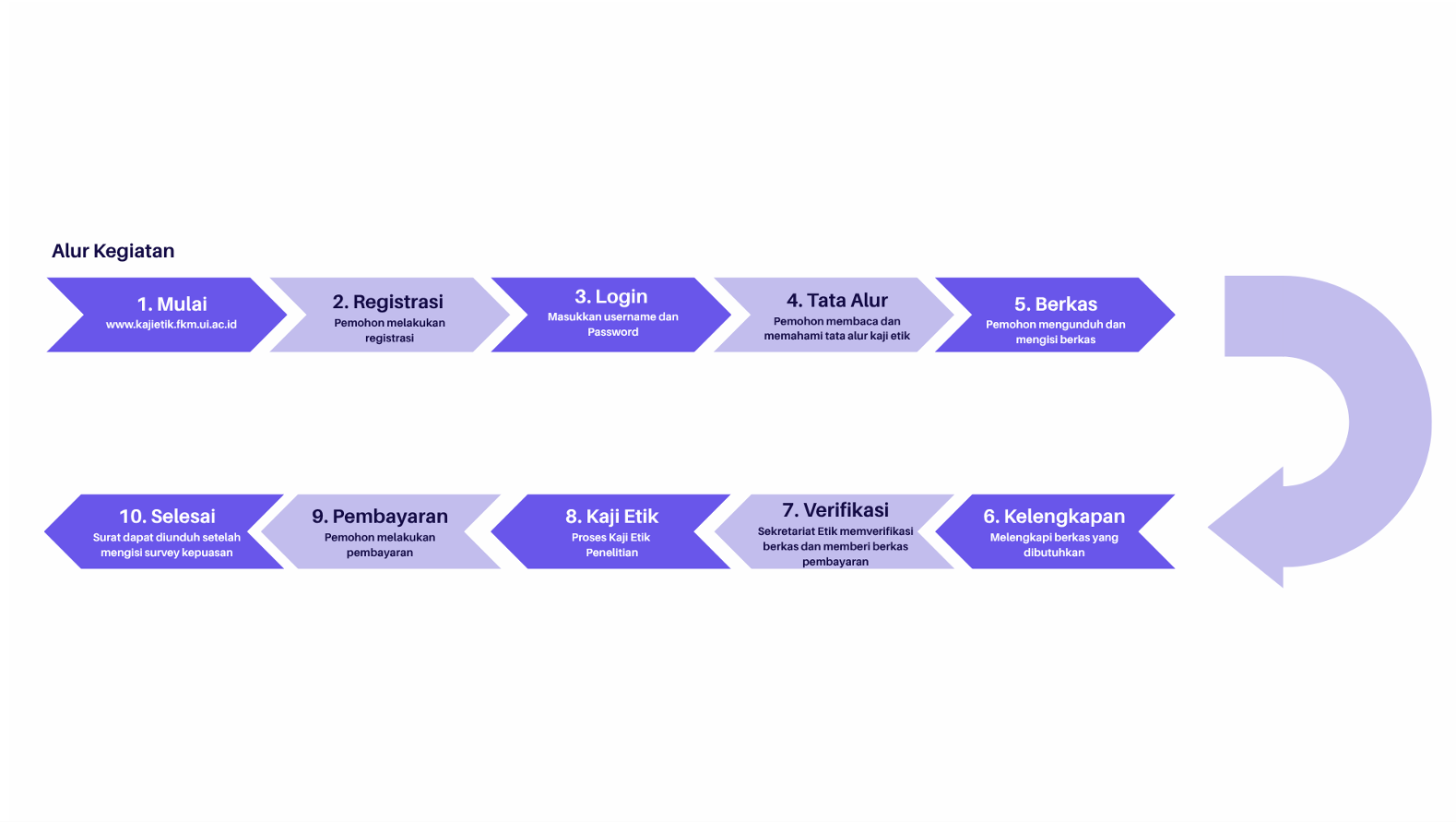 Workflow Aplikasi Kaji Etik